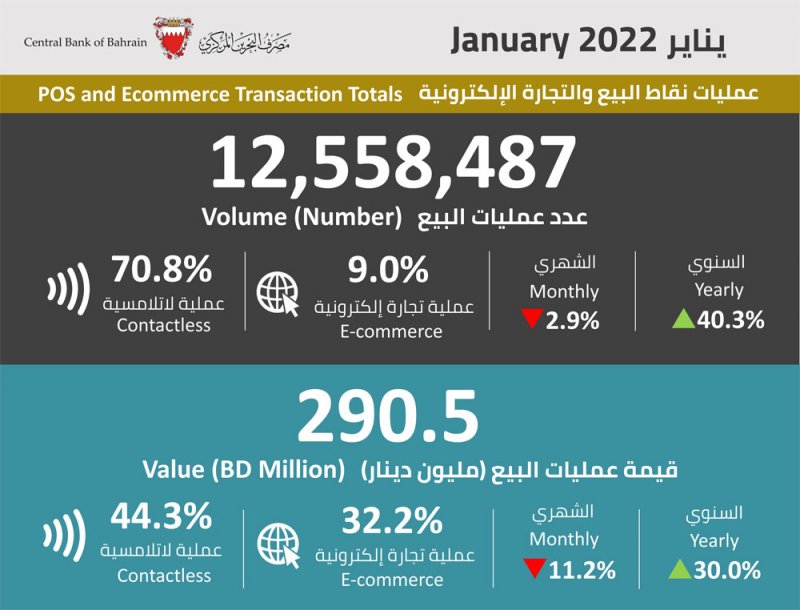 انفوجرافيك: إحصاءات عمليات نقاط البيع وأنظمة المدفوعات لشهر يناير 2022
