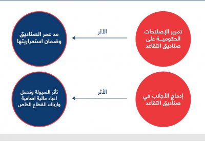 الغرفة لا تؤيد ادماج الأجانب بالتقاعد.. وهذه الأسباب