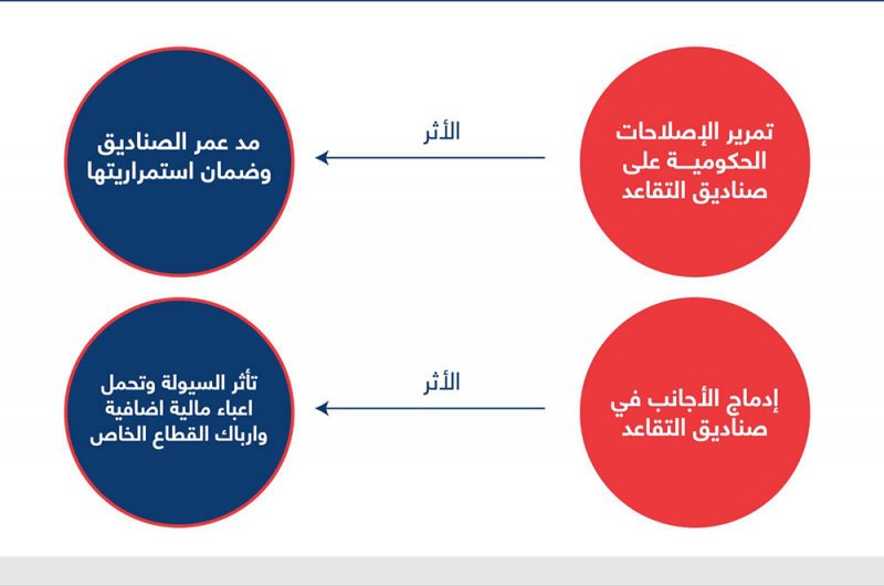 الغرفة لا تؤيد ادماج الأجانب بالتقاعد.. وهذه الأسباب