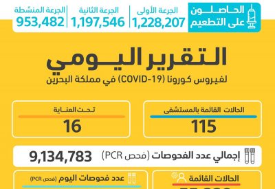 الصحة: 4 حالات وفاة .. وتسجيل 4623 إصابة جديدة بكورونا