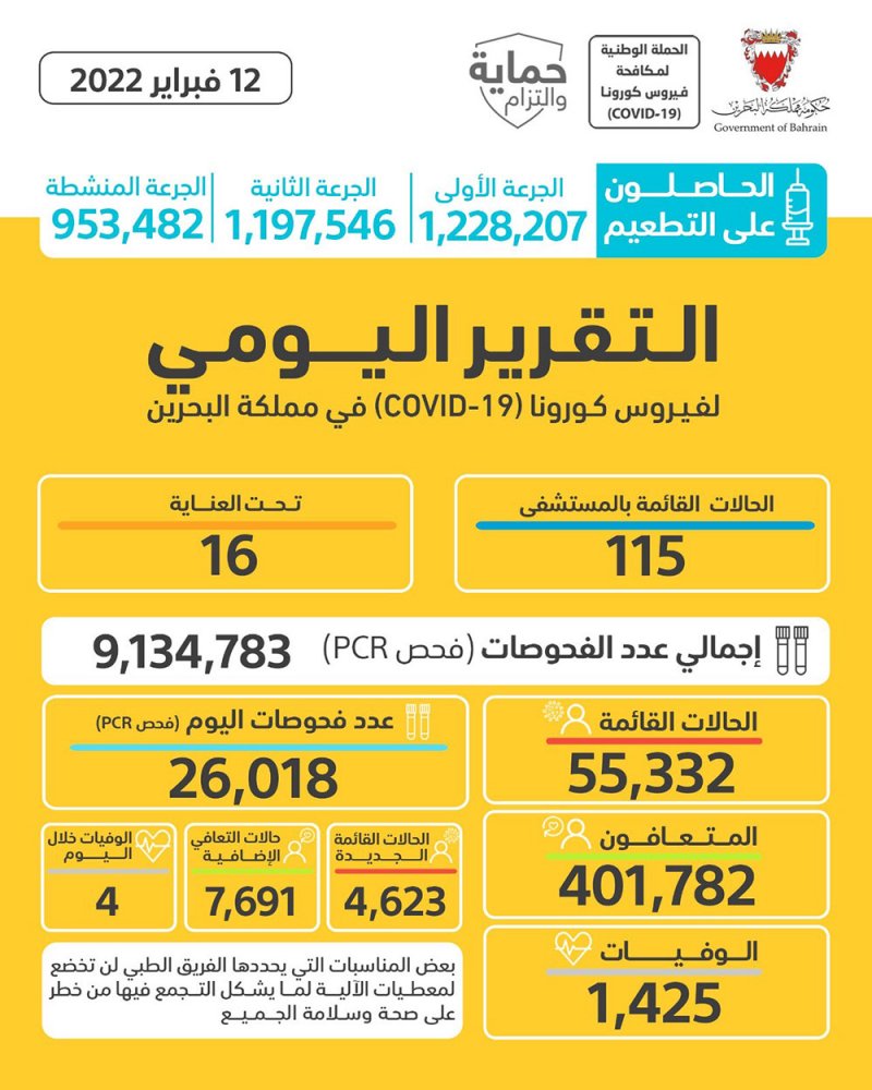 الصحة: 4 حالات وفاة .. وتسجيل 4623 إصابة جديدة بكورونا