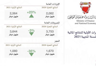 التقديرات المالية الأولية لعام 2021 أظهرت التزام الحكومة بتنفيذ أهداف برنامج التوازن المالي‎‎