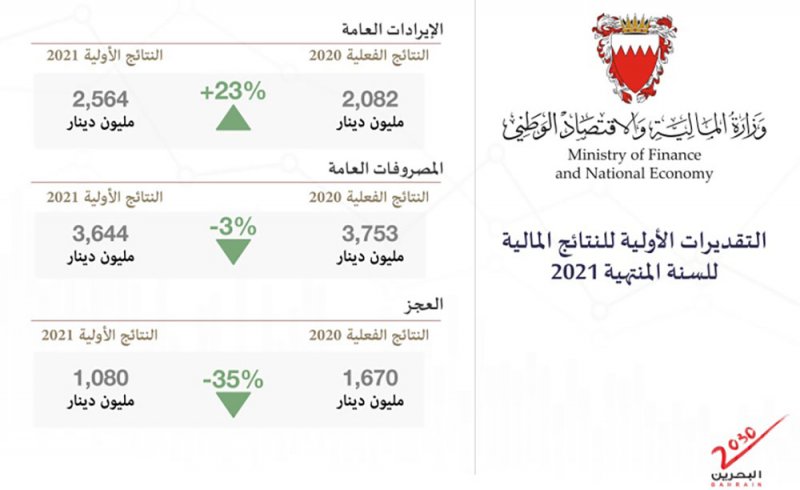 التقديرات المالية الأولية لعام 2021 أظهرت التزام الحكومة بتنفيذ أهداف برنامج التوازن المالي‎‎