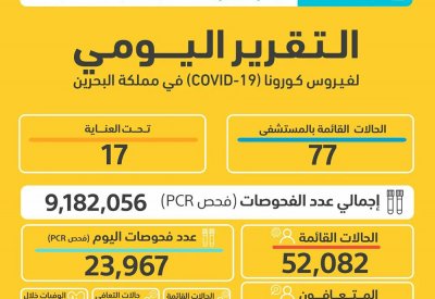 الصحة: لا وفيات .. وتسجيل 4818 إصابة جديدة بكورونا