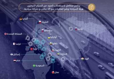 هيئة السياحة: حملات ترويج لأول مرة في تسع دول شرق أوسطية وأوربية
