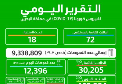 الصحة:  تسجيل 3006 إصابات جديدة بكورونا .. و حالتي وفاة