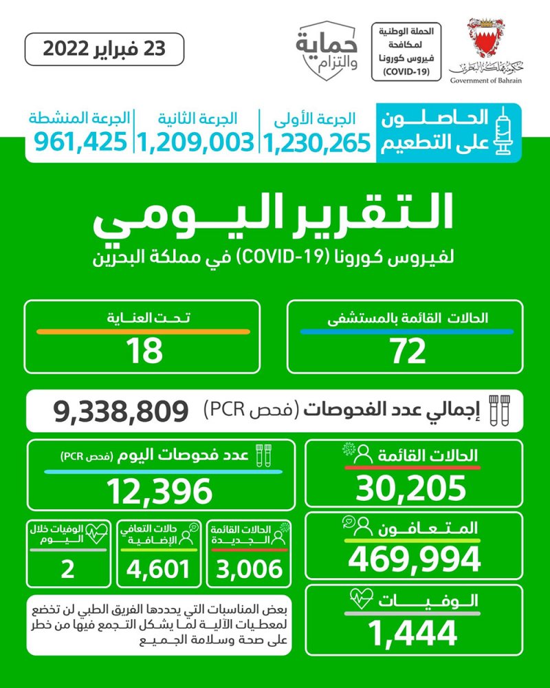 الصحة:  تسجيل 3006 إصابات جديدة بكورونا .. و حالتي وفاة