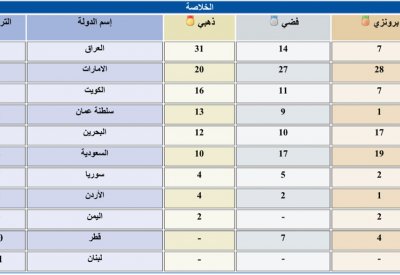 ختام غرب آسيا البارالمبية بتميز بحريني في التنظيم وحصد 12 ذهبية