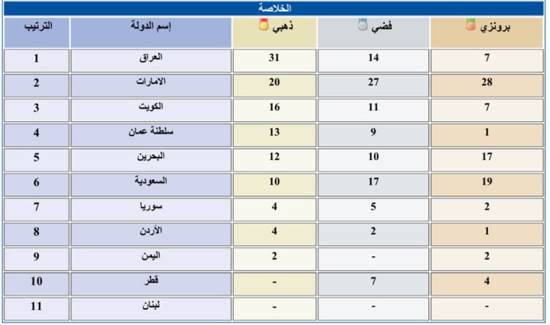 ختام غرب آسيا البارالمبية بتميز بحريني في التنظيم وحصد 12 ذهبية