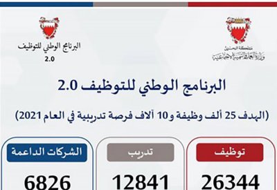 وزير العمل: توظيف 25 ألف بحريني وتحقيق الأمان الوظيفي يأتي على رأس الأولويات