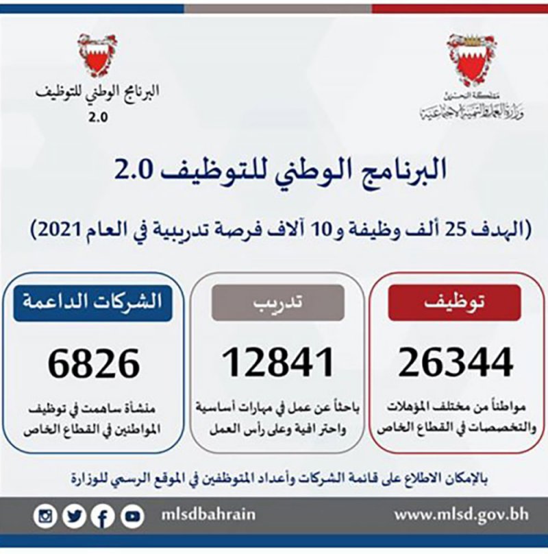 وزير العمل: توظيف 25 ألف بحريني وتحقيق الأمان الوظيفي يأتي على رأس الأولويات