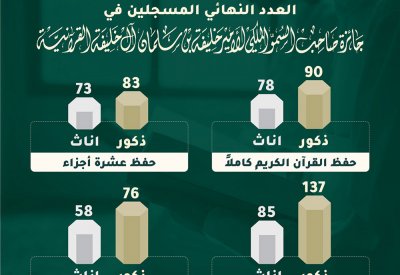 الدورة الثانية من جائزة صاحب السمو الملكي الامير خليفة بن سلمان آل خليفة القرآنية تحقق تفاعل كبير