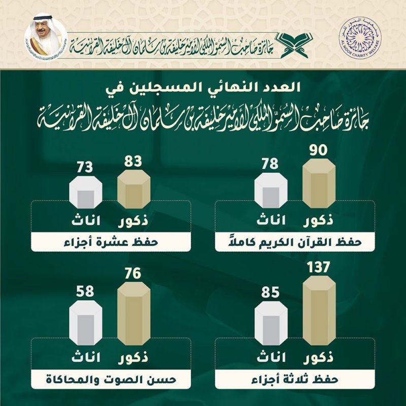 الدورة الثانية من جائزة صاحب السمو الملكي الامير خليفة بن سلمان آل خليفة القرآنية تحقق تفاعل كبير