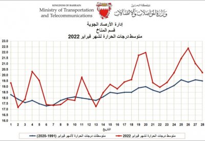 ثاني أكبر مجموع ساعات للسطوع الشمسي خلال فبراير.. فكم بلغت؟