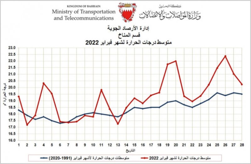 ثاني أكبر مجموع ساعات للسطوع الشمسي خلال فبراير.. فكم بلغت؟
