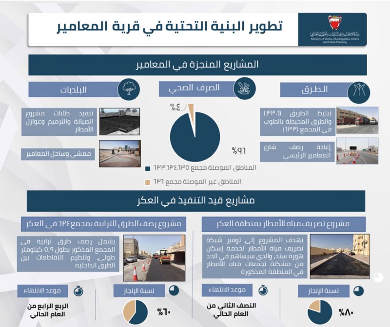 وزير الأشغال والبلديات: 95.8% نسبة تغطية الصرف الصحي في المعامير