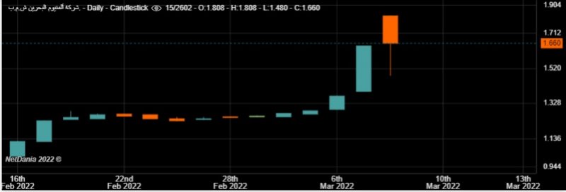 سعر سهم "ألبا" يصل إلى مستوى جديد.. وهذه قيمته