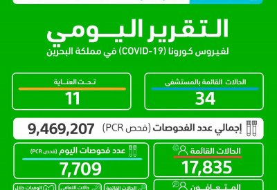 الصحة: تسجيل 1896 اصابة جديدة بكورونا .. وحالتي وفاة