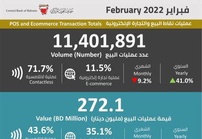 إنفوغرافيك: 11.4 مليون عملية بيع إلكترونية في فبراير.. وهذه قيمتها