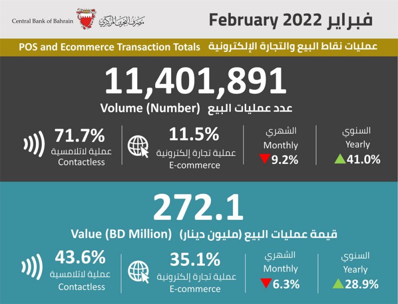 إنفوغرافيك: 11.4 مليون عملية بيع إلكترونية في فبراير.. وهذه قيمتها