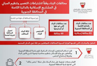 81 مخالفة إسكانية في مشاريع الإسكان لثامنة الجنوبية
