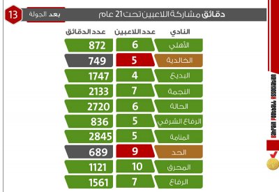 ناديان لم يستوفيا معيار تحت 21 حتى الآن.. تعرف عليهما