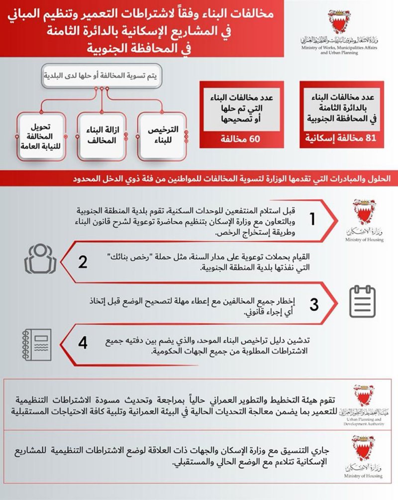 81 مخالفة إسكانية في مشاريع الإسكان لثامنة الجنوبية