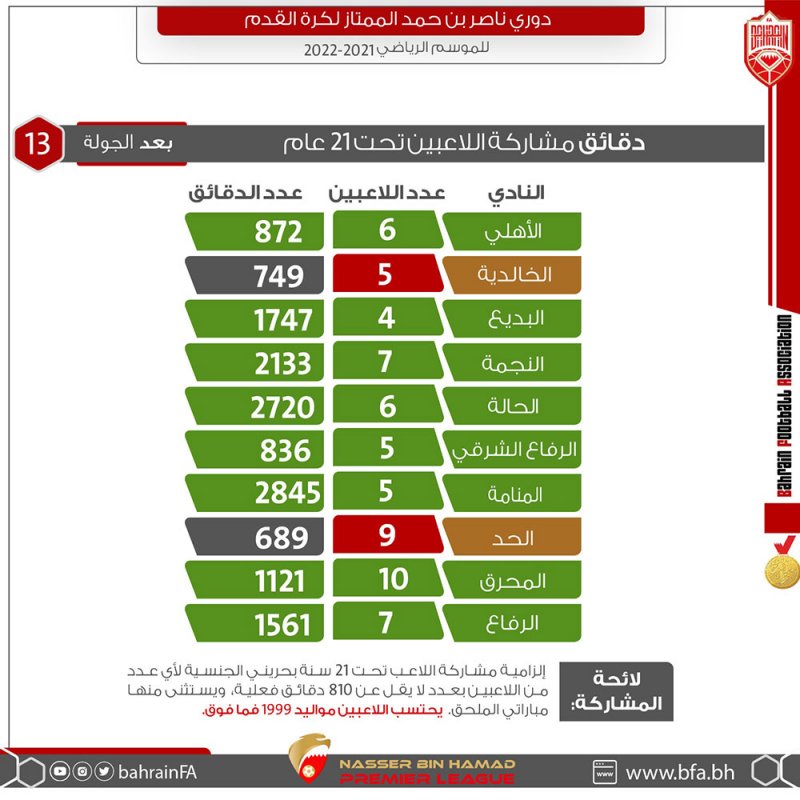 ناديان لم يستوفيا معيار تحت 21 حتى الآن.. تعرف عليهما