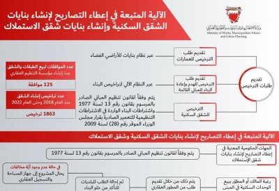 تعرف على عدد تراخيص إنشاء الشقق.. وهذه آلية استصدارها