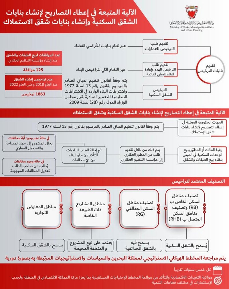 تعرف على عدد تراخيص إنشاء الشقق.. وهذه آلية استصدارها