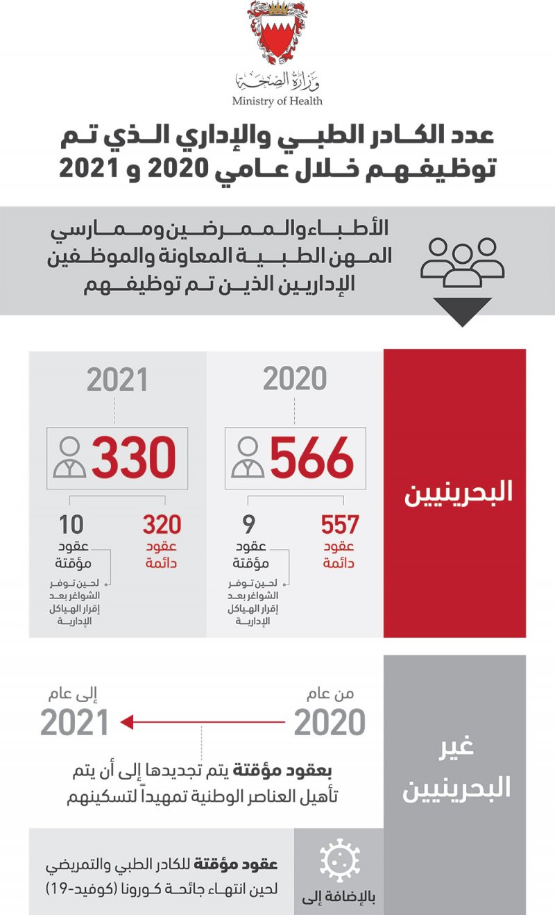 وزيرة الصحة: توظيف 896 بحرينياً في 2020 و2021