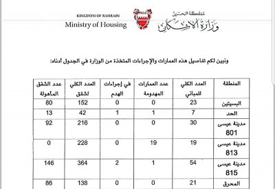 الحمر..240 عمارة إسكانية متهالكة في البحرين