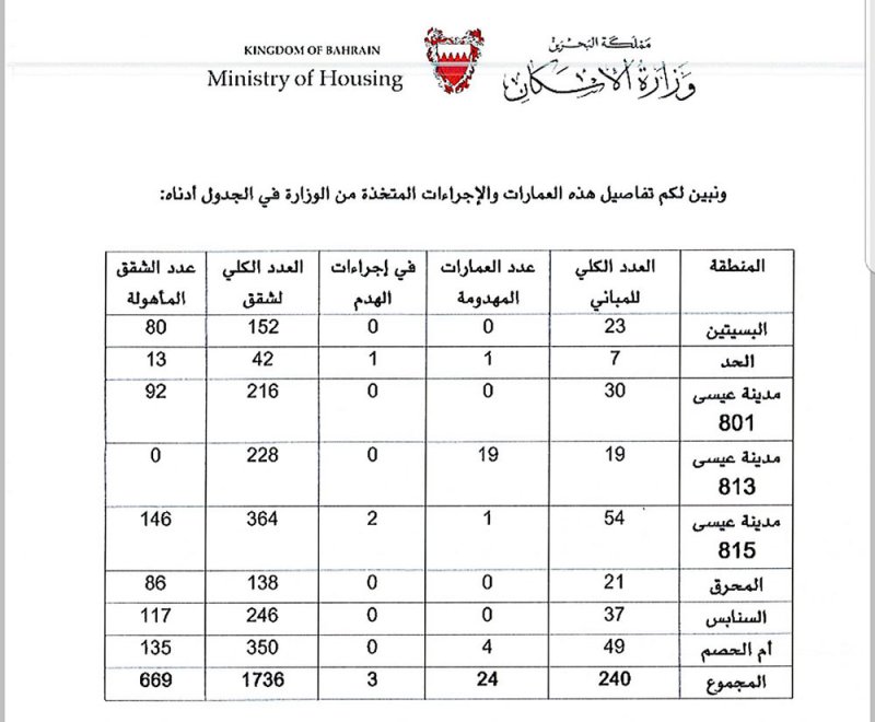 الحمر..240 عمارة إسكانية متهالكة في البحرين