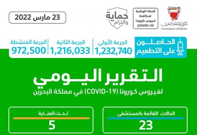 الصحة: لا وفيات .. و تسجيل 1055 اصابة جديدة بكورونا