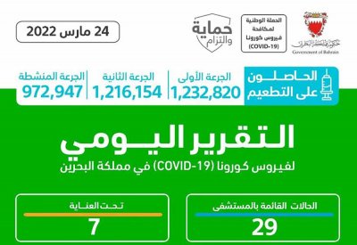الصحة: لا وفيات .. وتسجيل 915 اصابة جديدة بكورونا