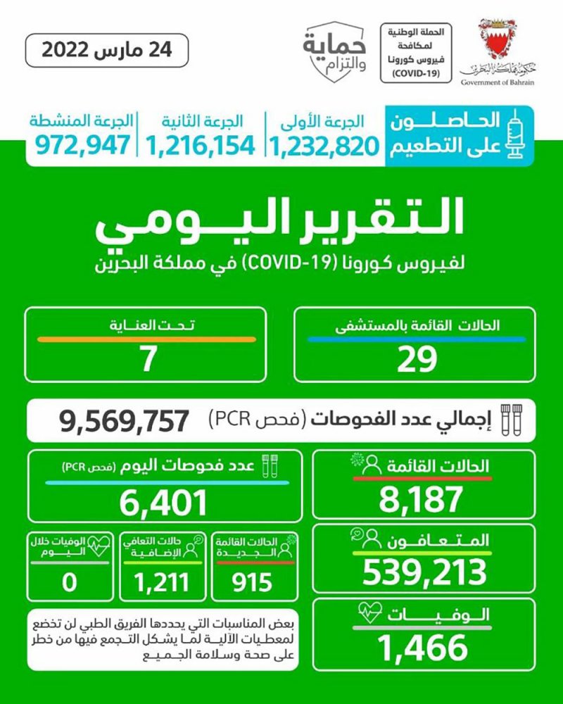 الصحة: لا وفيات .. وتسجيل 915 اصابة جديدة بكورونا