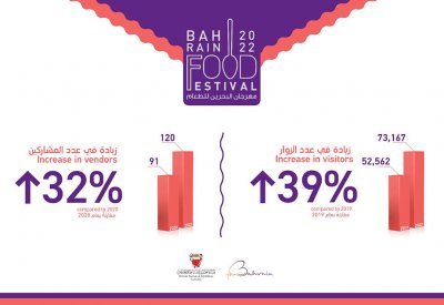 "السياحة": 73 ألف زائر لمهرجان الطعام في أول 7 أيام بزيادة 39% عن 2019