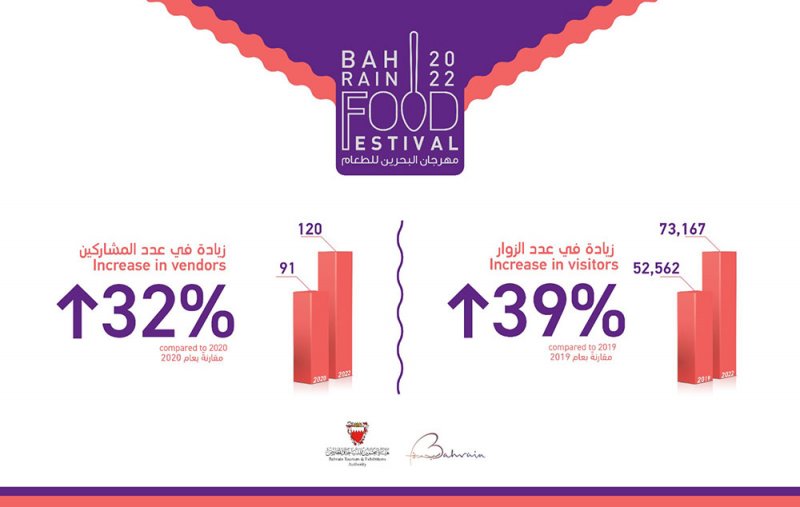 "السياحة": 73 ألف زائر لمهرجان الطعام في أول 7 أيام بزيادة 39% عن 2019