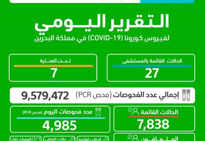 الصحة: لا وفيات .. و تسجيل 644 اصابة جديدة بكورونا