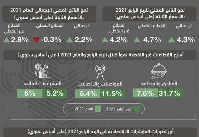 وزارة المالية والاقتصاد الوطني تنشر التقرير الاقتصادي الفصلي للربع الرابع من العام 2021 ولعام 2021