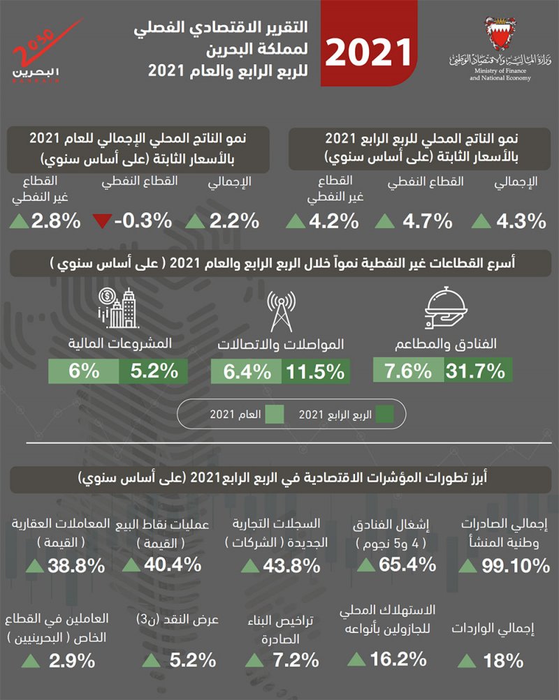 وزارة المالية والاقتصاد الوطني تنشر التقرير الاقتصادي الفصلي للربع الرابع من العام 2021 ولعام 2021