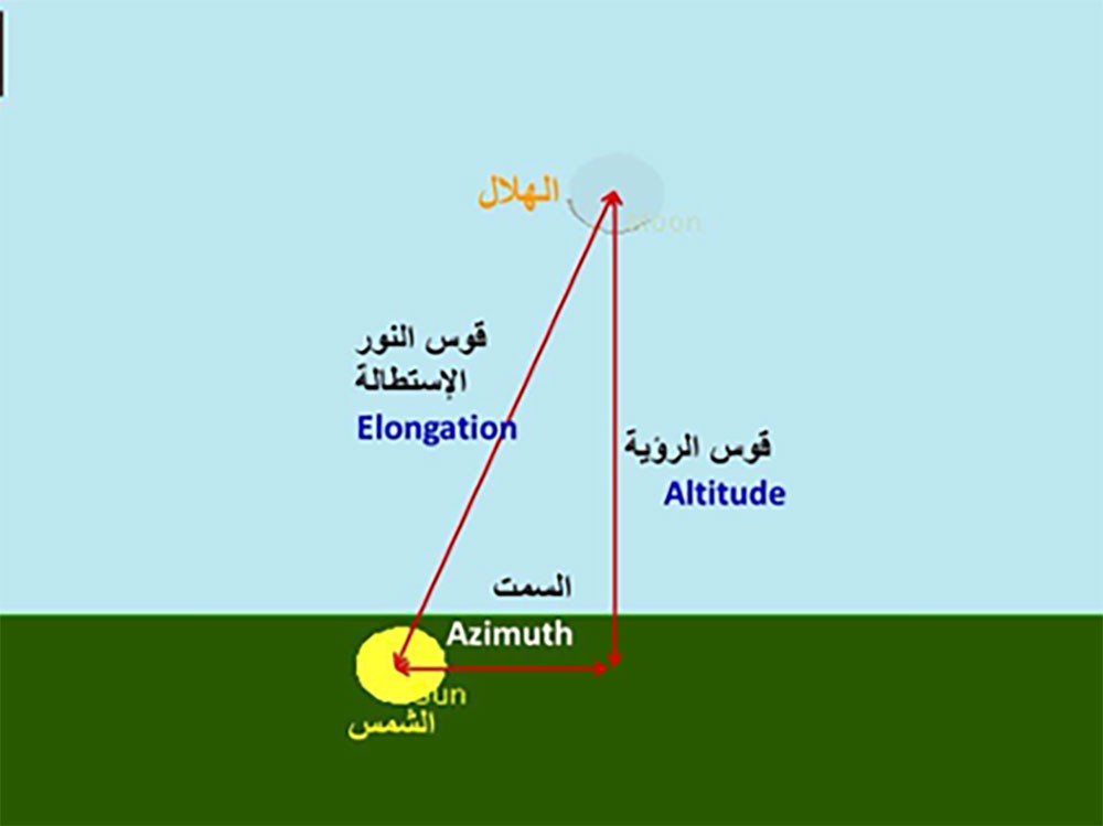 الإحداثيات الهامة للهلال للتعرف على مدى صعوبة و سهولة رؤيته عند العوام.