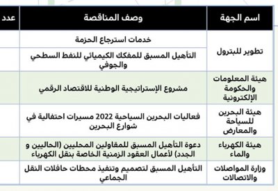 180 ألف دينار لتنظيم فعاليات البحرين السياحية 2022