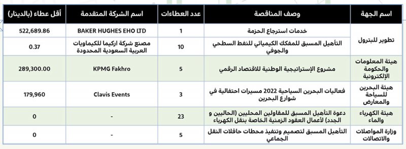 180 ألف دينار لتنظيم فعاليات البحرين السياحية 2022