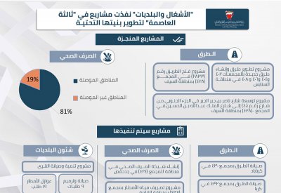 خلف رداً على النائب ممدوح: "الأشغال والبلديات" نفذت مشاريع في "ثالثة العاصمة" لتطوير بنيتها التحتية