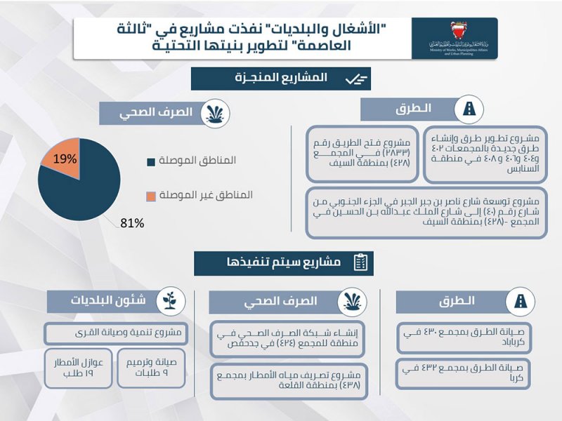 خلف رداً على النائب ممدوح: "الأشغال والبلديات" نفذت مشاريع في "ثالثة العاصمة" لتطوير بنيتها التحتية