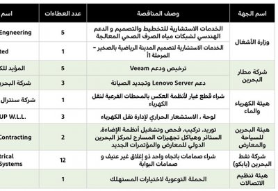 850 ألف دينار للدعم الهندسي لشبكات مياه الصرف الصحي المعالجة