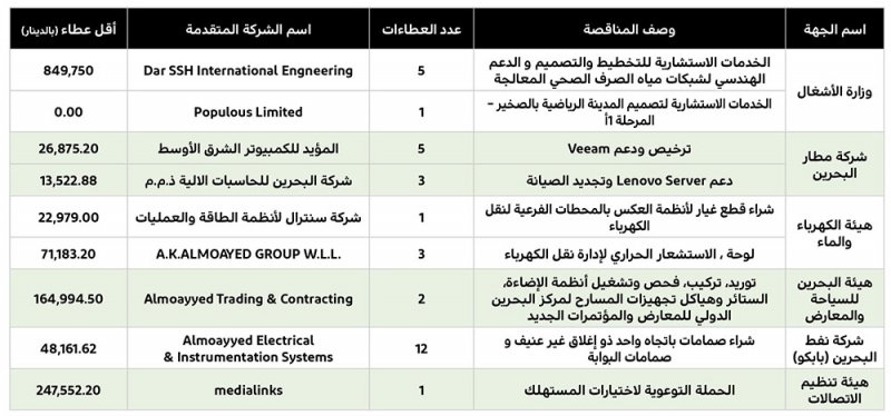 850 ألف دينار للدعم الهندسي لشبكات مياه الصرف الصحي المعالجة