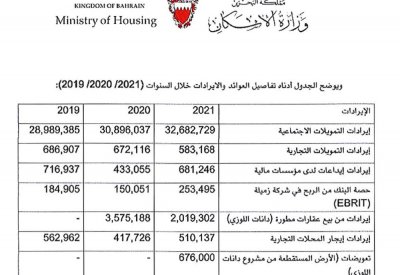 “الإسكان”: 107 ملايين دينار إيرادات بنك الإسكان في 3 سنوات