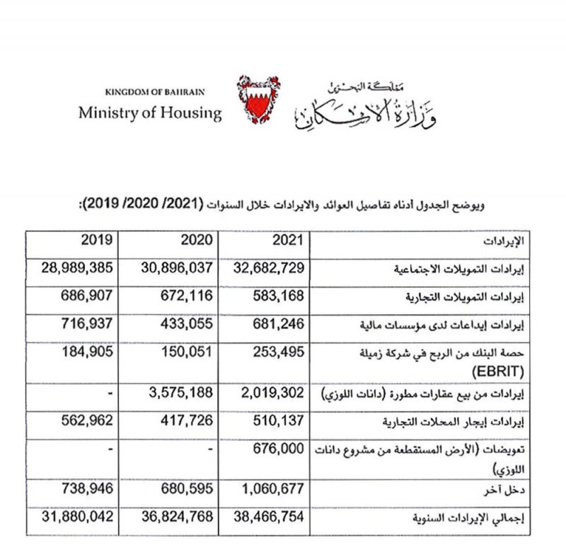 “الإسكان”: 107 ملايين دينار إيرادات بنك الإسكان في 3 سنوات